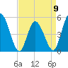 Maurice River tide chart for Sunday, April 9, 2023