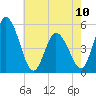 Maurice River tide chart for Wednesday, May 10, 2023