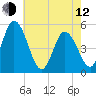 Maurice River tide chart for Friday, May 12, 2023