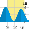 Maurice River tide chart for Saturday, May 13, 2023