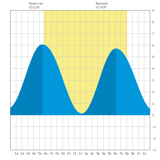 Maurice River tide chart for Sunday, May 14, 2023