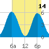 Maurice River tide chart for Sunday, May 14, 2023