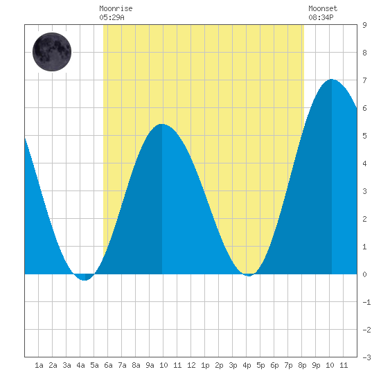 Maurice River tide chart for Friday, May 19, 2023