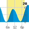 Maurice River tide chart for Saturday, May 20, 2023