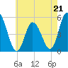 Maurice River tide chart for Sunday, May 21, 2023