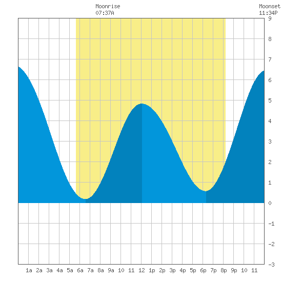 Maurice River tide chart for Monday, May 22, 2023