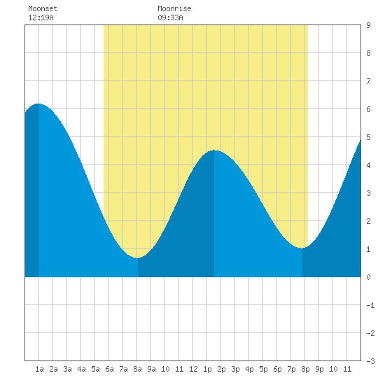Maurice River tide chart for Wednesday, May 24, 2023
