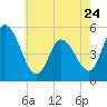 Maurice River tide chart for Wednesday, May 24, 2023