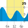 Maurice River tide chart for Thursday, May 25, 2023