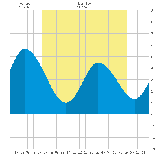 Maurice River tide chart for Friday, May 26, 2023