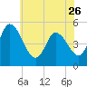 Maurice River tide chart for Friday, May 26, 2023