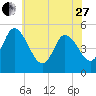 Maurice River tide chart for Saturday, May 27, 2023