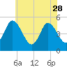 Maurice River tide chart for Sunday, May 28, 2023