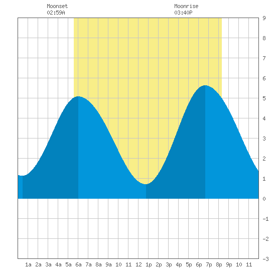 Maurice River tide chart for Tuesday, May 30, 2023