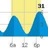 Maurice River tide chart for Wednesday, May 31, 2023