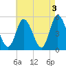 Maurice River tide chart for Wednesday, May 3, 2023