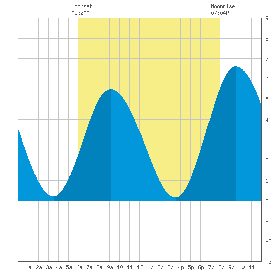 Maurice River tide chart for Thursday, May 4, 2023