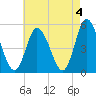Maurice River tide chart for Thursday, May 4, 2023