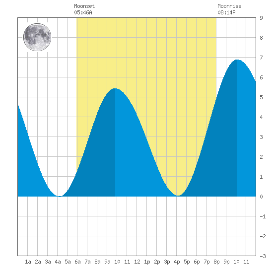 Maurice River tide chart for Friday, May 5, 2023