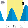Maurice River tide chart for Friday, May 5, 2023