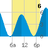 Maurice River tide chart for Saturday, May 6, 2023