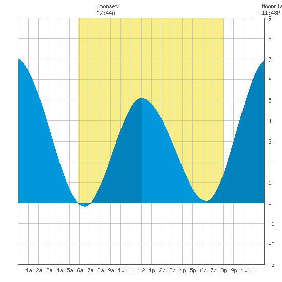 Maurice River tide chart for Monday, May 8, 2023