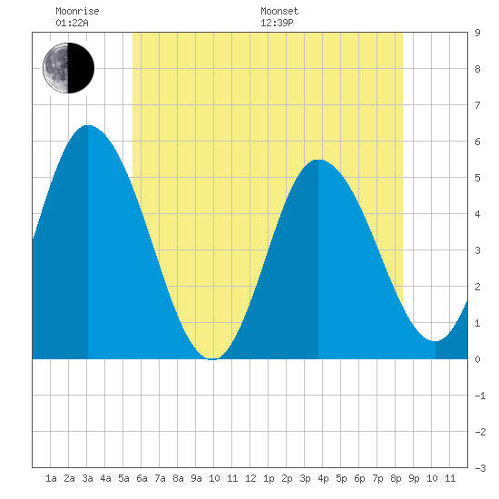 Maurice River tide chart for Saturday, June 10, 2023