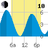 Maurice River tide chart for Saturday, June 10, 2023
