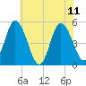 Maurice River tide chart for Sunday, June 11, 2023