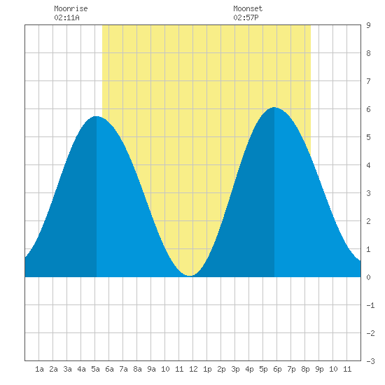 Maurice River tide chart for Monday, June 12, 2023