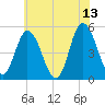 Maurice River tide chart for Tuesday, June 13, 2023