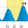 Maurice River tide chart for Wednesday, June 14, 2023