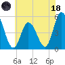 Maurice River tide chart for Sunday, June 18, 2023