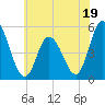 Maurice River tide chart for Monday, June 19, 2023