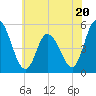 Maurice River tide chart for Tuesday, June 20, 2023