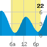 Maurice River tide chart for Thursday, June 22, 2023