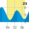 Maurice River tide chart for Friday, June 23, 2023