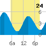 Maurice River tide chart for Saturday, June 24, 2023