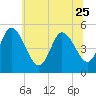 Maurice River tide chart for Sunday, June 25, 2023