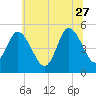 Maurice River tide chart for Tuesday, June 27, 2023