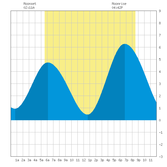 Maurice River tide chart for Thursday, June 29, 2023