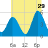 Maurice River tide chart for Thursday, June 29, 2023