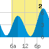 Maurice River tide chart for Friday, June 2, 2023