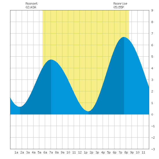 Maurice River tide chart for Friday, June 30, 2023