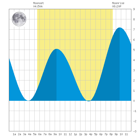 Maurice River tide chart for Saturday, June 3, 2023