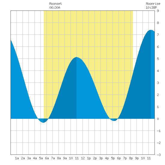 Maurice River tide chart for Monday, June 5, 2023