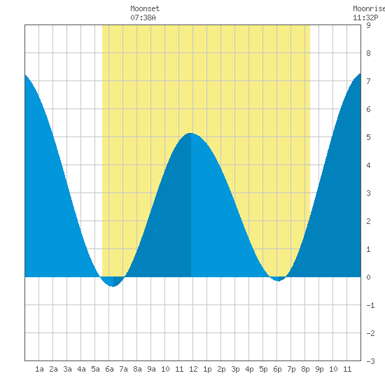 Maurice River tide chart for Tuesday, June 6, 2023