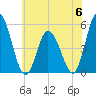 Maurice River tide chart for Tuesday, June 6, 2023