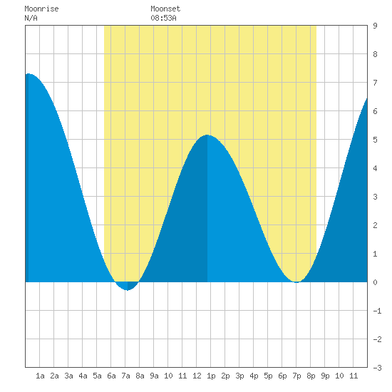 Maurice River tide chart for Wednesday, June 7, 2023