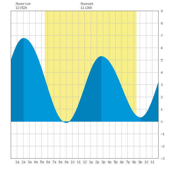 Maurice River tide chart for Friday, June 9, 2023